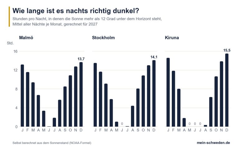 Dunkle Stunden pro Nacht in Malmö, Stockholm und Kiruna als Mittel je Monat: im Dezember 13,7 bis 15,5 Stunden, im Juni in Stockholm und Kiruna keine