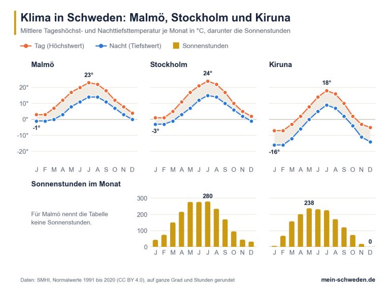 Klimadiagramm Schweden: mittlere Tageshöchst- und Nachttiefsttemperatur je Monat für Malmö, Stockholm und Kiruna, dazu die Sonnenstunden je Monat für Stockholm und Kiruna