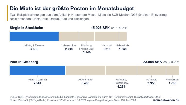 Lebenshaltungskosten in Schweden: Monatsbudget eines Singles in Stockholm und eines Paars in Göteborg in Kronen, die Miete ist jeweils der größte Posten