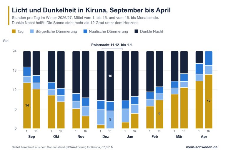 Tageslicht in Kiruna von September bis April: Stunden mit Tag, Dämmerung und dunkler Nacht je Monatshälfte, mit der Polarnacht vom 11. Dezember bis 1. Januar